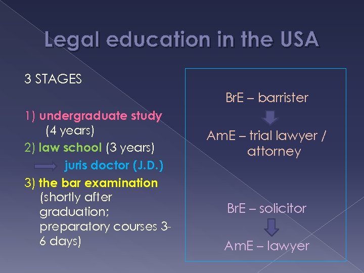 Legal education in the USA 3 STAGES Br. E – barrister 1) undergraduate study