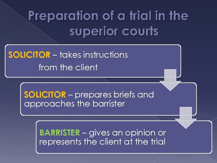 Preparation of a trial in the superior courts SOLICITOR – takes instructions from the