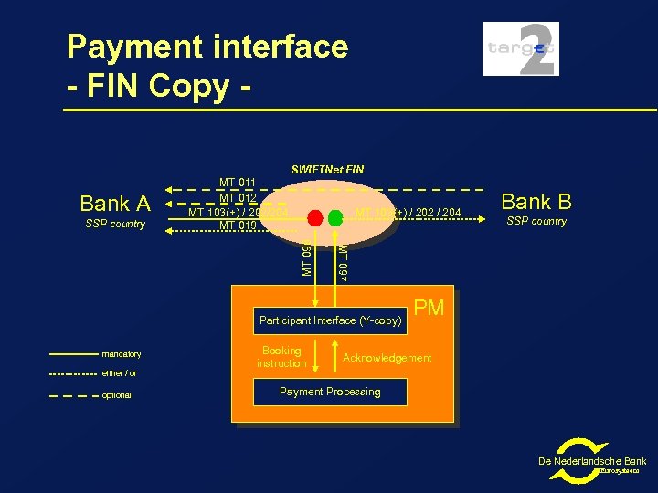 Payment interface - FIN Copy SWIFTNet FIN Bank A MT 103(+) / 202 /