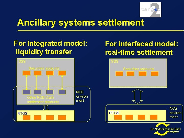 Ancillary systems settlement For integrated model: liquidity transfer SSS For interfaced model: real-time settlement