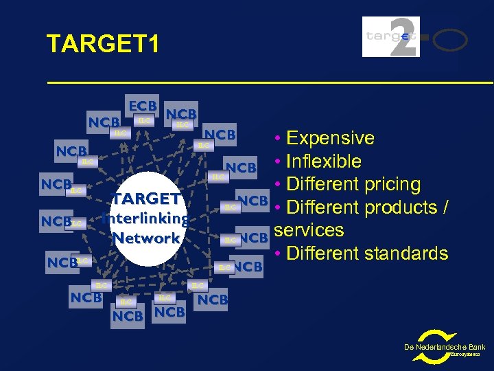 TARGET 1 NCB ECB ILC NCBILC • Expensive NCB • Inflexible • Different pricing