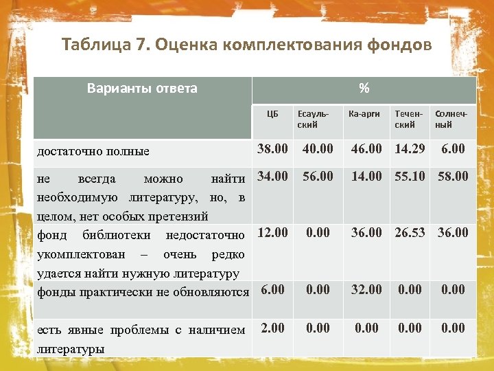 Таблица 7. Оценка комплектования фондов Варианты ответа % ЦБ Есаульский Ка-арги Теченский Солнечный 38.