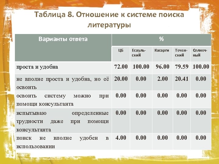 Таблица 8. Отношение к системе поиска литературы Варианты ответа % ЦБ проста и удобна