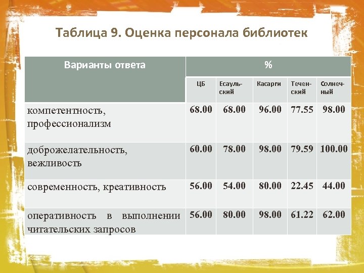 Таблица 9. Оценка персонала библиотек Варианты ответа % ЦБ Есаульский Касарги Теченский Солнечный компетентность,