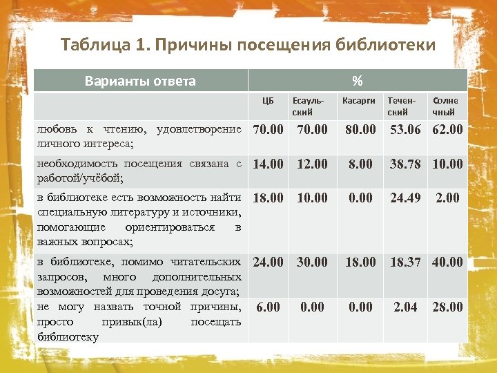 Таблица 1. Причины посещения библиотеки Варианты ответа % ЦБ Есаульский Касарги Теченский Солне чный