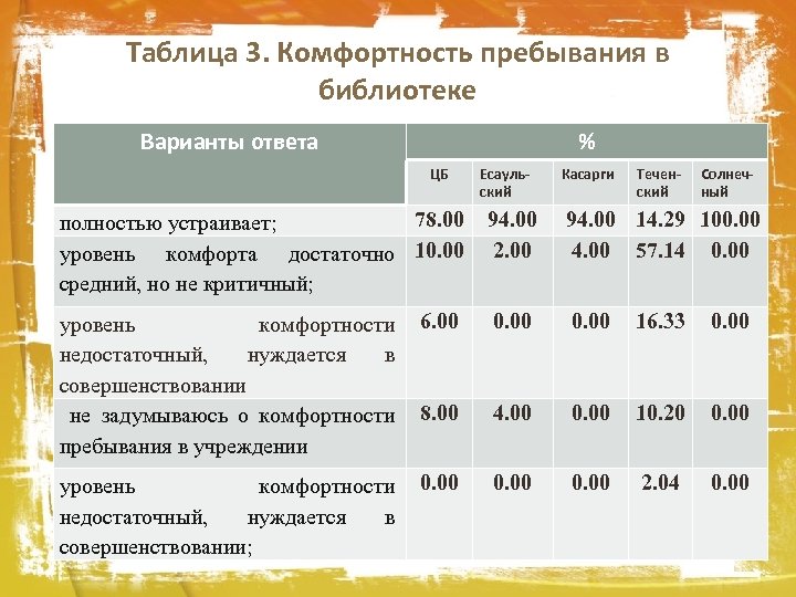 Таблица 3. Комфортность пребывания в библиотеке Варианты ответа % ЦБ Есаульский Касарги Теченский Солнечный