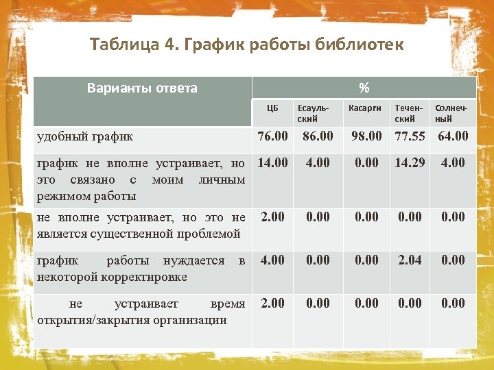 Таблица 4. График работы библиотек Варианты ответа % ЦБ удобный график Есаульский Касарги Теченский