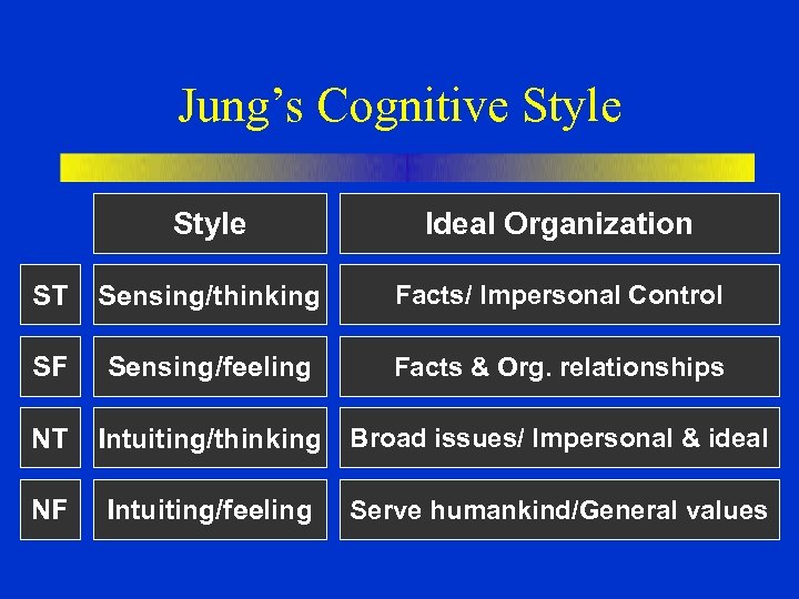 Jung’s Cognitive Style Ideal Organization ST Sensing/thinking Facts/ Impersonal Control SF Sensing/feeling Facts &