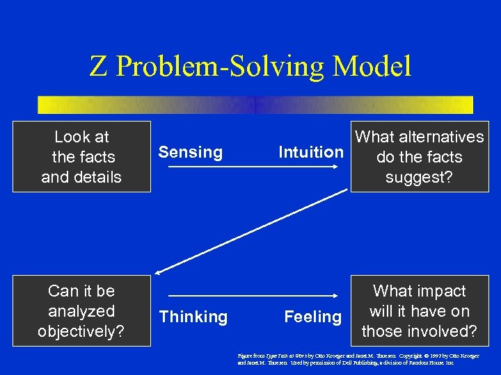 z problem solving model