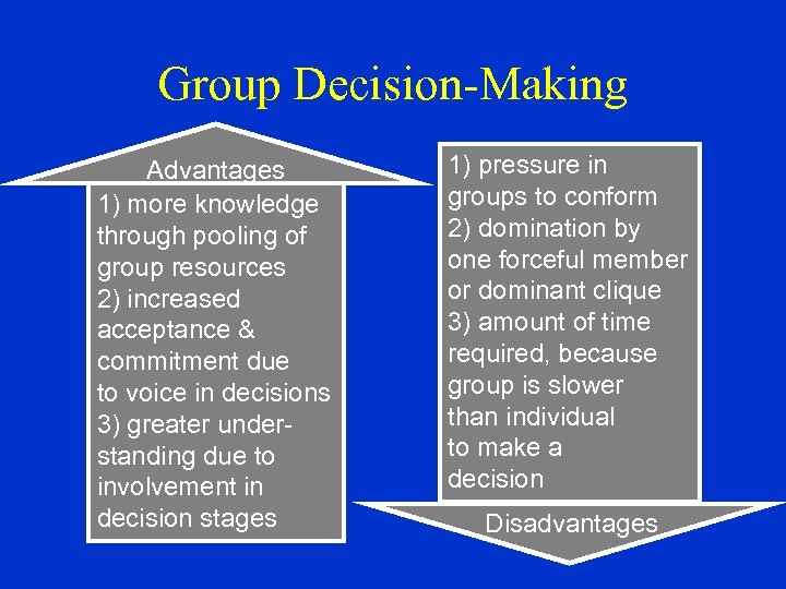 Group Decision-Making Advantages 1) more knowledge through pooling of group resources 2) increased acceptance