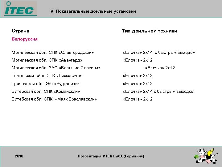 IV. Показательные доильные установки Странa Тип доильной техники Белоруссия Могилевская обл. СПК «Славгородский» «Елочка»