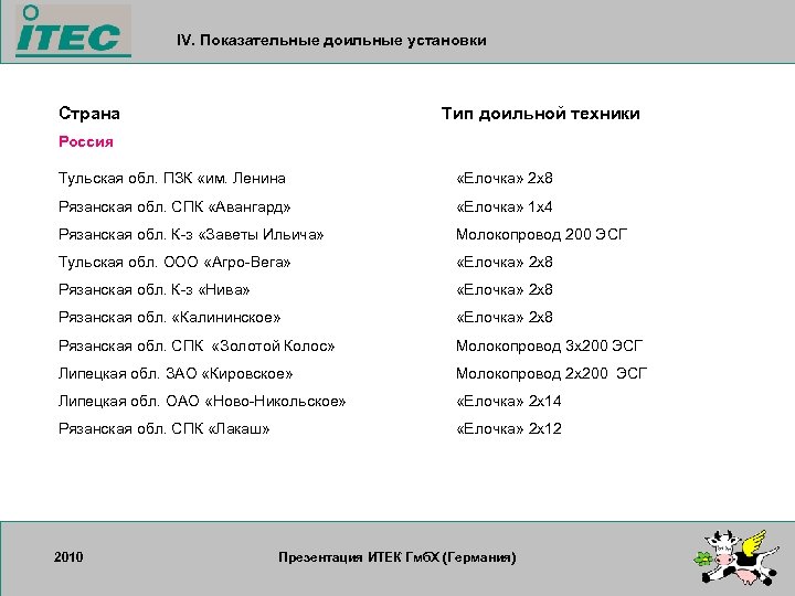 IV. Показательные доильные установки Странa Тип доильной техники Россия Тульская обл. ПЗК «им. Ленина
