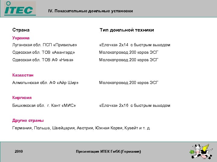 IV. Показательные доильные установки Странa Тип доильной техники Украина Луганская обл. ПСП «Привилье» «Елочка»