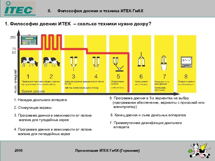 II. Философия доения и техника ИТЕК Гмб. Х 1. Философия доения ИТЕК – сколько