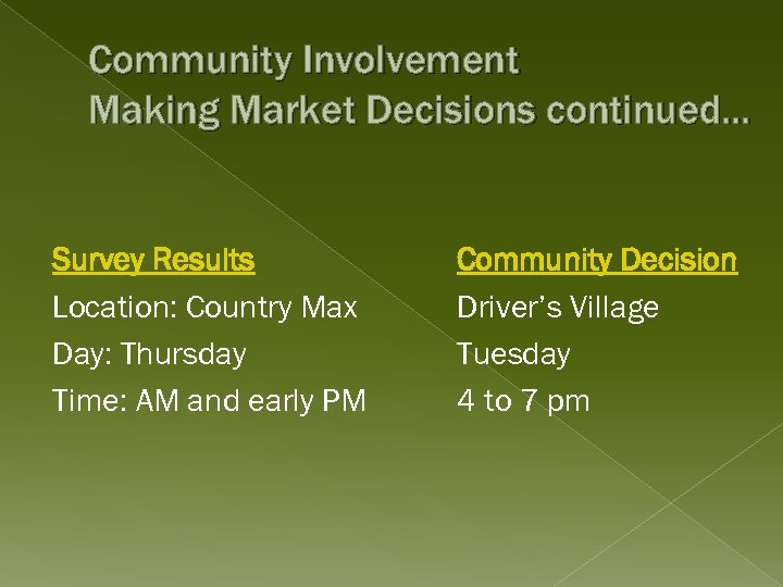 Community Involvement Making Market Decisions continued. . . Survey Results Location: Country Max Day: