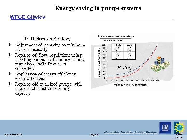 Energy saving in pumps systems WFGE Gliwice Ø Reduction Strategy Ø Adjustment of capacity