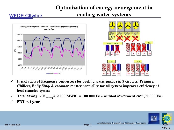 WFGE Gliwice Optimization of energy management in cooling water systems ü Installation of frequency