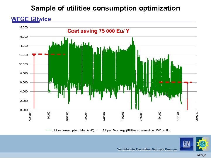 Sample of utilities consumption optimization WFGE Gliwice 18. 000 Cost saving 75 000 Eu/