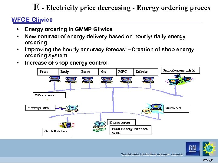 E - Electricity price decreasing - Energy ordering proces WFGE Gliwice • • Energy