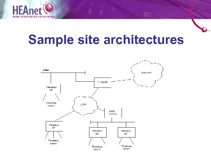 Sample site architectures 