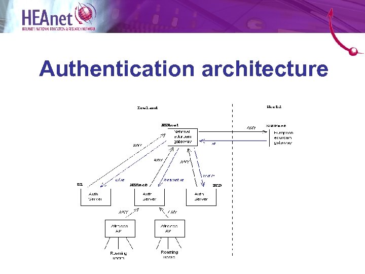 Authentication architecture 