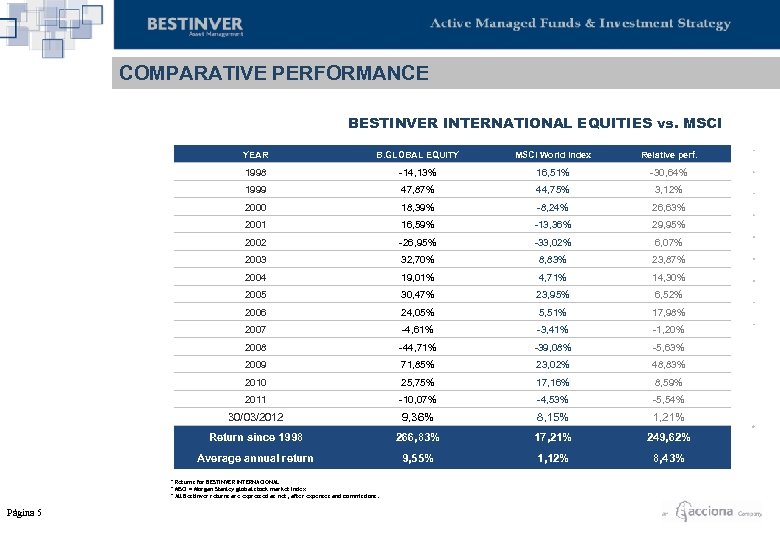 COMPARATIVE PERFORMANCE BESTINVER INTERNATIONAL EQUITIES vs. MSCI YEAR B. GLOBAL EQUITY MSCI World Index