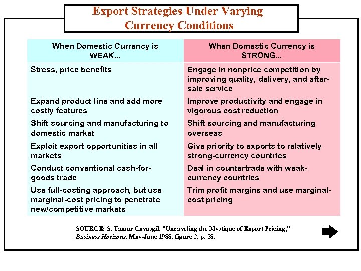 Export Strategies Under Varying Currency Conditions When Domestic Currency is WEAK. . . When