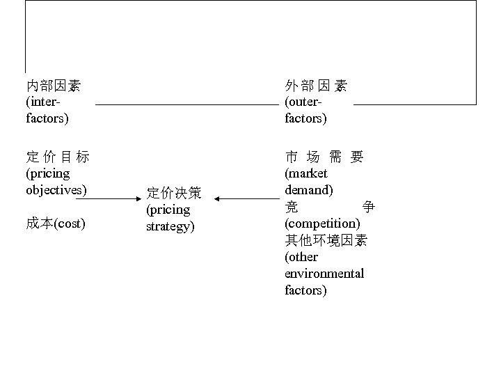 Influencing factors to pricing strategy 内部因素 (inter factors) 外部因素 (outer factors) 定价目标 (pricing objectives)