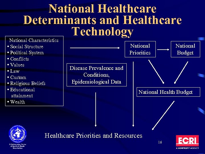 National Healthcare Determinants and Healthcare Technology National Characteristics • Social Structure • Political System