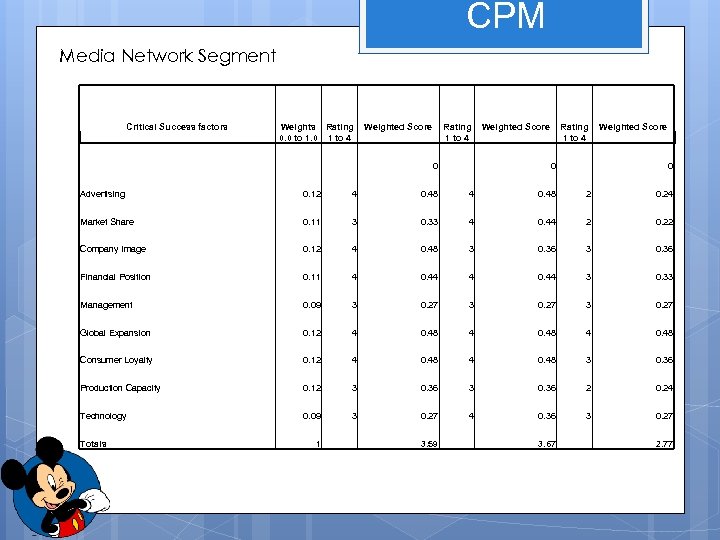  CPM Media Network Segment Critical Success factors Weights Rating 0. 0 to 1.