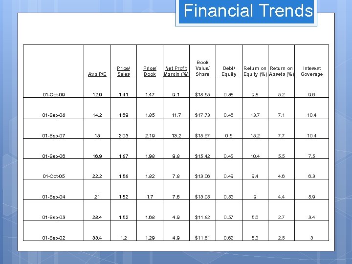 Financial Trends Price/ Book Net Profit Margin (%) Book Value/ Share Debt/ Equity Avg