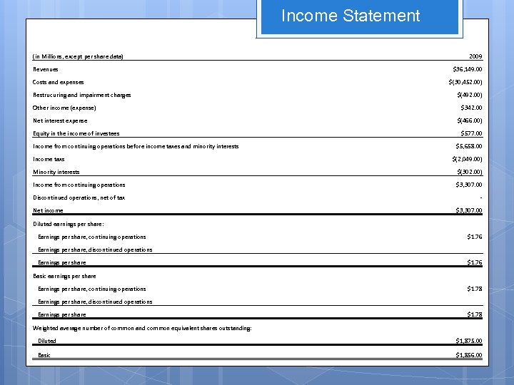 Income Statement (in Millions, except per share data) 2009 Revenues $36, 149. 00 Costs