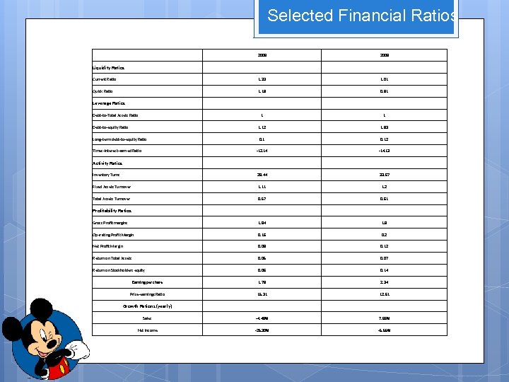  Selected Financial Ratios 2009 2008 Current Ratio 1. 33 1. 01 Quick Ratio