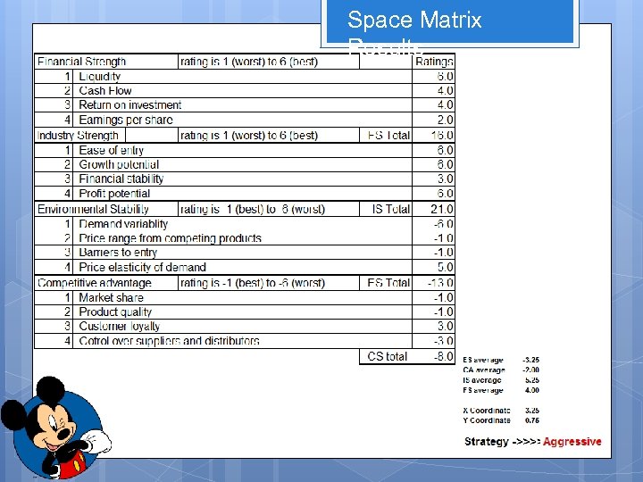 Space Matrix Results 