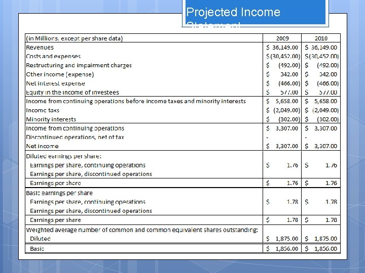 Projected Income Statement 