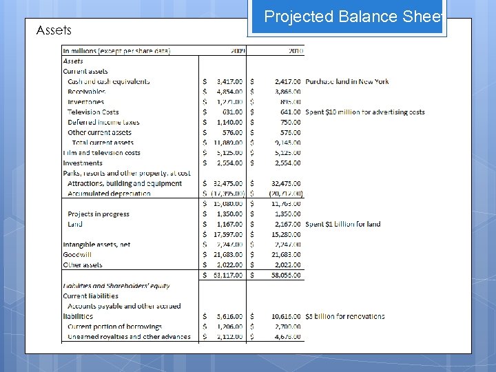 Assets Projected Balance Sheet 