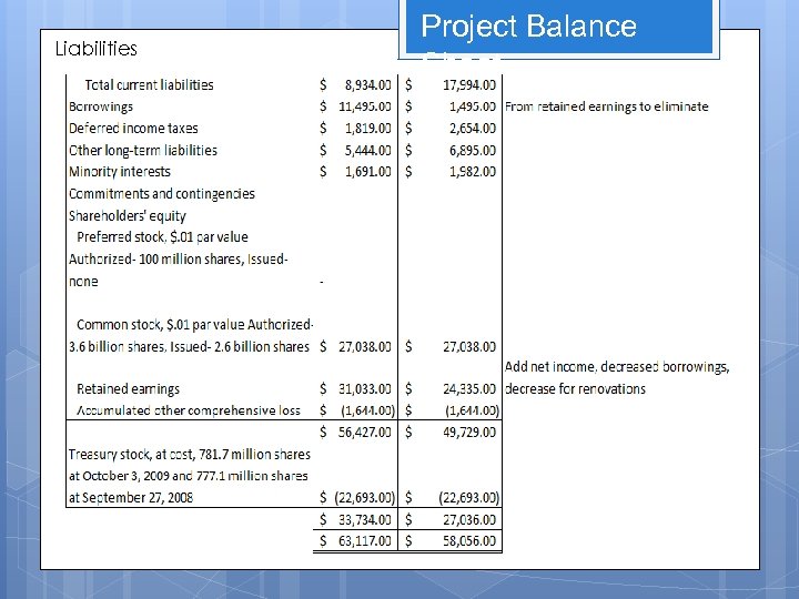 Liabilities Project Balance Sheet 