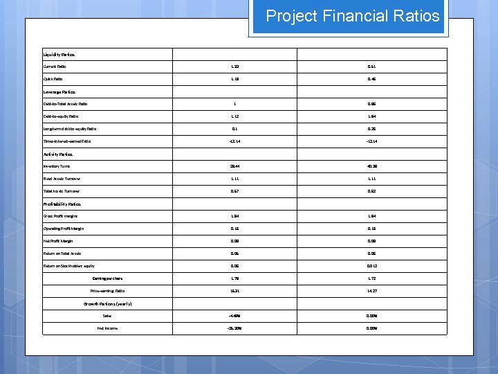 Project Financial Ratios Liquidity Ratios Current Ratio 1. 33 0. 51 Quick Ratio 1.