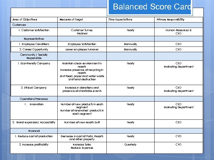 Balanced Score Card Area of Objectives Measure of Target Time Expectations Primary Responsibility Customers