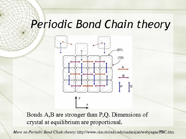 Periodic Bond Chain theory Bonds A, B are stronger than P, Q. Dimensions of