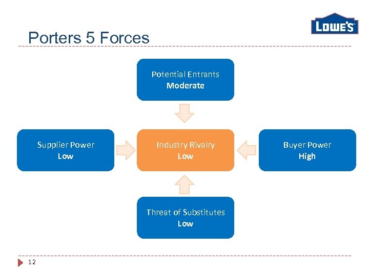 Porters 5 Forces Potential Entrants Moderate Supplier Power Low Industry Rivalry Low Threat of