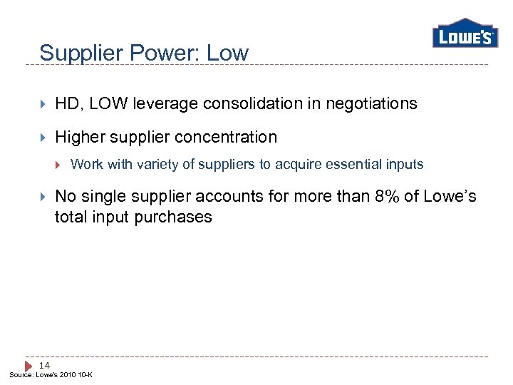 Supplier Power: Low HD, LOW leverage consolidation in negotiations Higher supplier concentration 14 Work