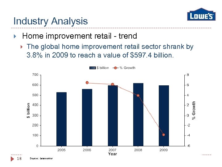 Industry Analysis Home improvement retail - trend 18 The global home improvement retail sector