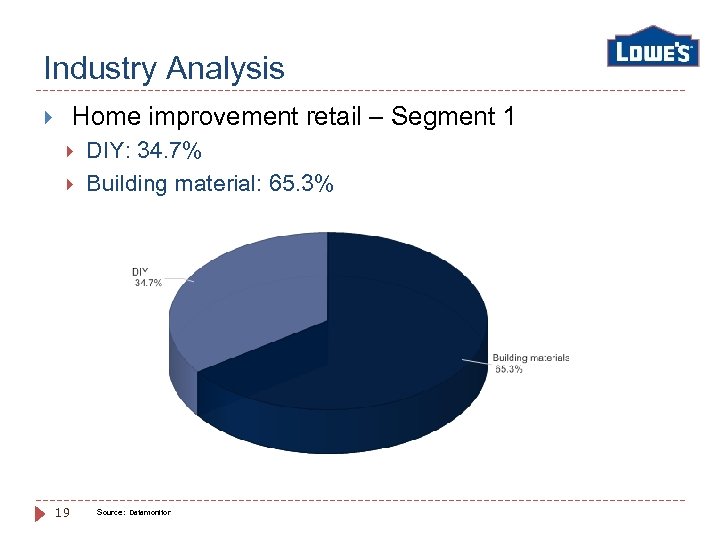 Industry Analysis Home improvement retail – Segment 1 19 DIY: 34. 7% Building material: