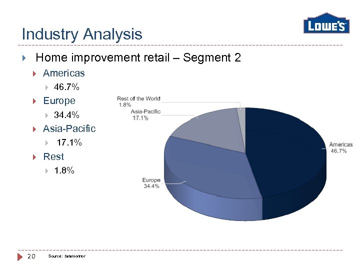 Industry Analysis Home improvement retail – Segment 2 Americas Europe 17. 1% Rest 20