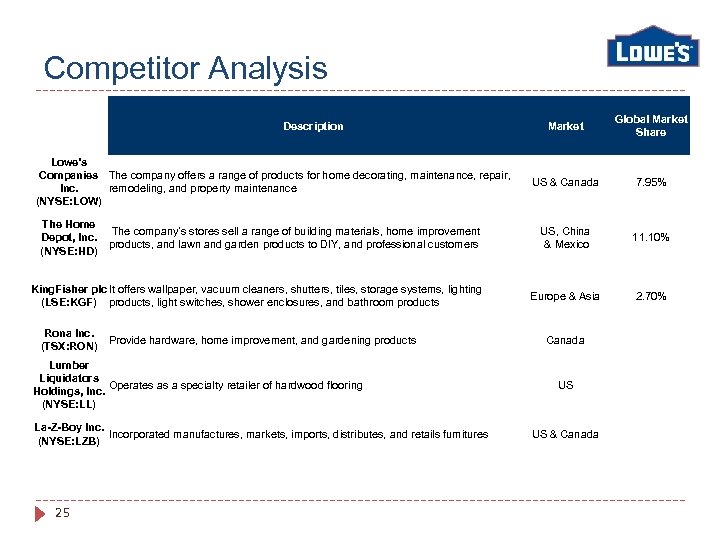 Competitor Analysis Description Lowe's Companies The company offers a range of products for home