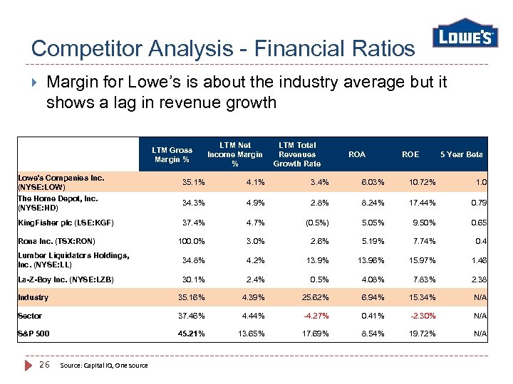 Competitor Analysis - Financial Ratios Margin for Lowe’s is about the industry average but