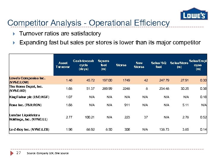 Competitor Analysis - Operational Efficiency Turnover ratios are satisfactory Expanding fast but sales per