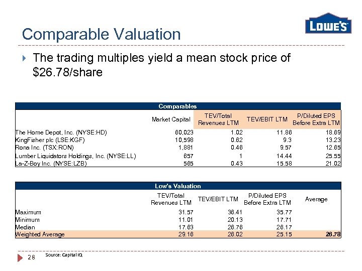 Comparable Valuation The trading multiples yield a mean stock price of $26. 78/share Comparables