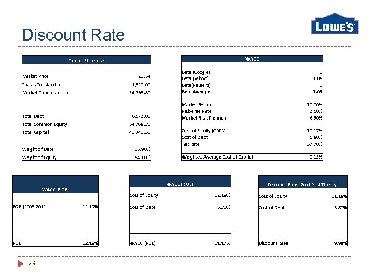 Discount Rate Capital Structure Market Price 26. 34 Shares Outstanding 1, 320. 00 Market